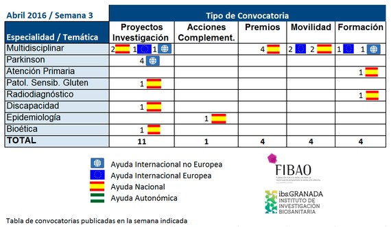 Convocatorias de Ayudas I+D+i en Salud publicadas a 18 de Abril