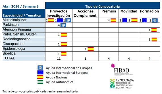 Convocatorias de Ayudas I+D+i en Salud publicadas a 18 de Abril