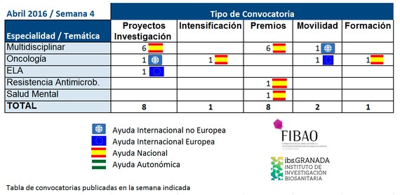 Convocatorias de Ayudas I+D+i en Salud publicadas a 25 de Abril