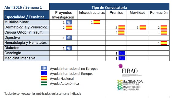 Convocatorias de Ayudas I+D+i en Salud publicadas a 04 Abril