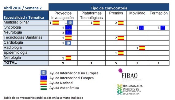 Convocatorias de Ayudas I+D+i en Salud publicadas a 10 Abril