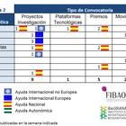 Convocatorias de Ayudas I+D+i en Salud publicadas a 10 Abril