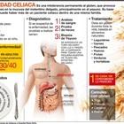 Novedades sobre la enfermedad celiaca