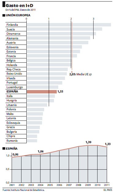 El gasto español en I+D cae por primera vez, mientras que sube el de Europa