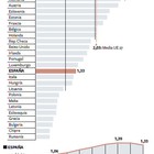 El gasto español en I+D cae por primera vez, mientras que sube el de Europa