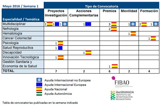 Convocatorias de Ayudas I+D+i en Salud publicadas a 3 de Mayo