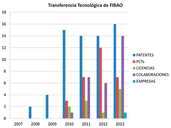 Fibao confirma su apuesta por transferencia tecnológica con grandes resultados en 2013