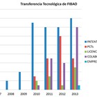 Fibao confirma su apuesta por transferencia tecnológica con grandes resultados en 2013